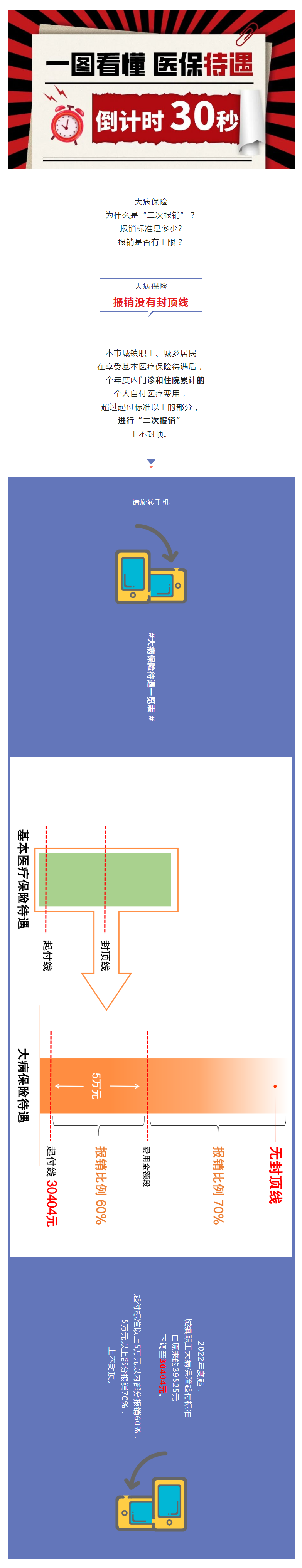 大病保险为什么是“二次报销”？报销是否有上限？.png