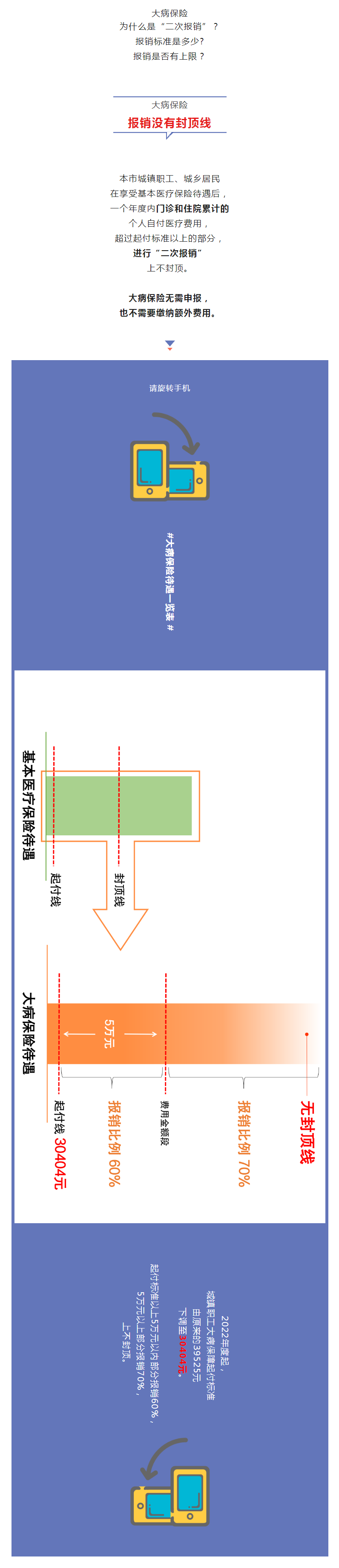 大病保险为什么是“二次报销”？是否要申报？.png