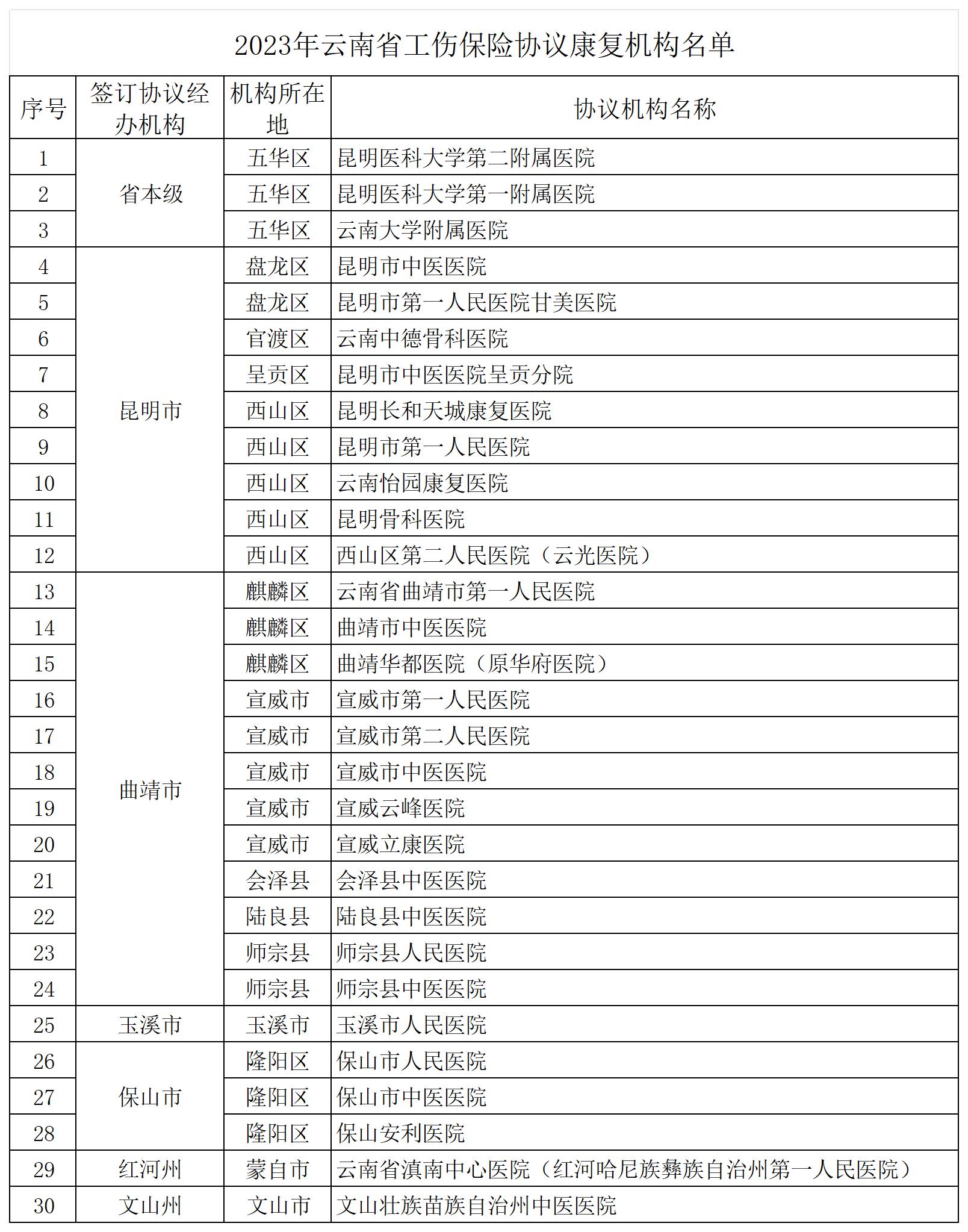2023年云南省工伤保险协议康复机构名单_工伤协议康复机构.jpg