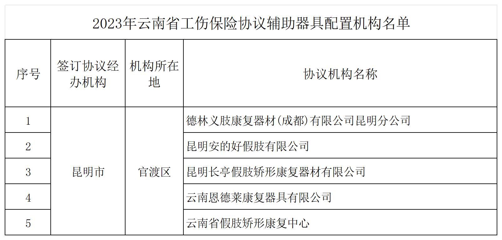 2023年云南省工伤保险协议辅助器具配置机构名单_工伤保险协议辅助器具配置机构.jpg