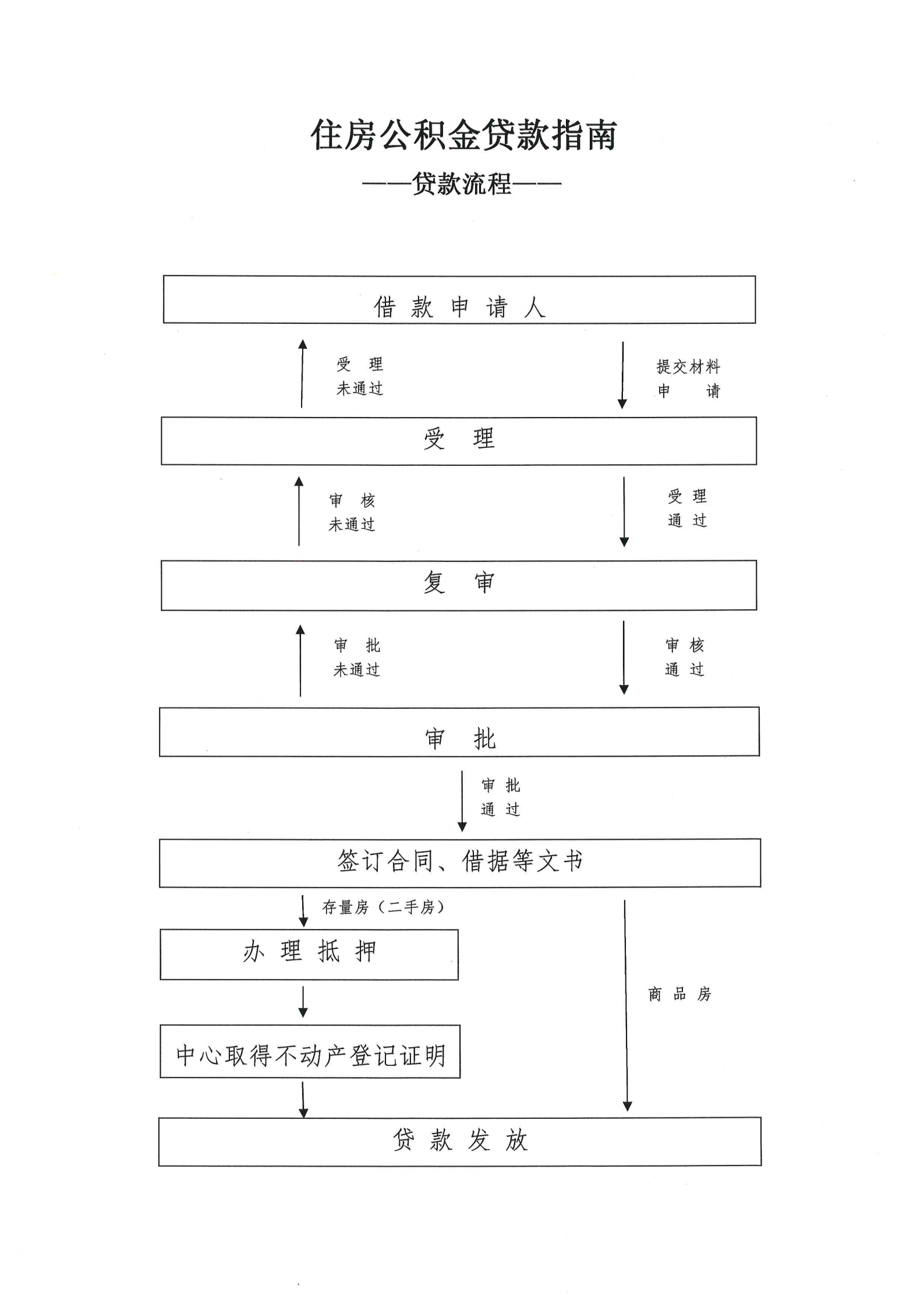 贷款流程_00.png