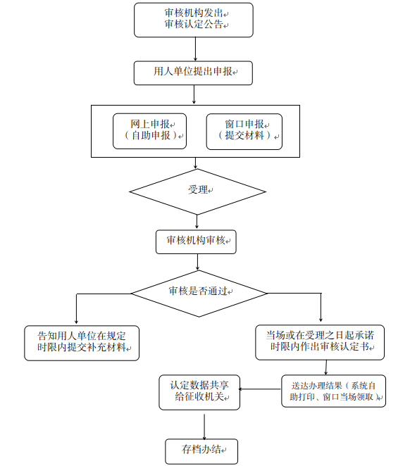 山东临沂-流程图.png