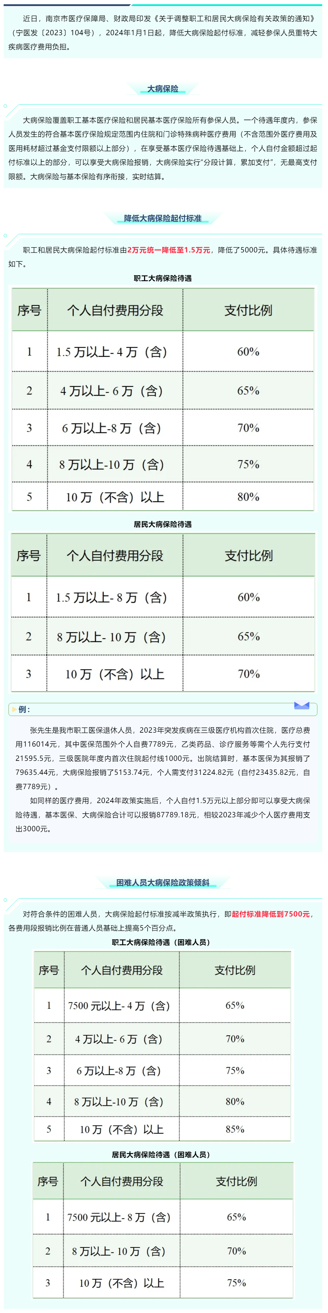 重特大疾病患者再减负！南京市降低大病保险起付标准.png
