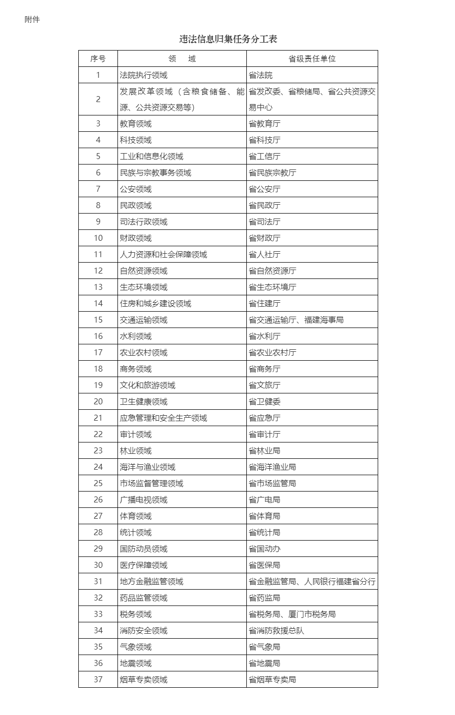福建省人民政府办公厅印发《关于推行以专项信用报告替代无违法记录证明 进一步提升便企政务服务水平的实施.png