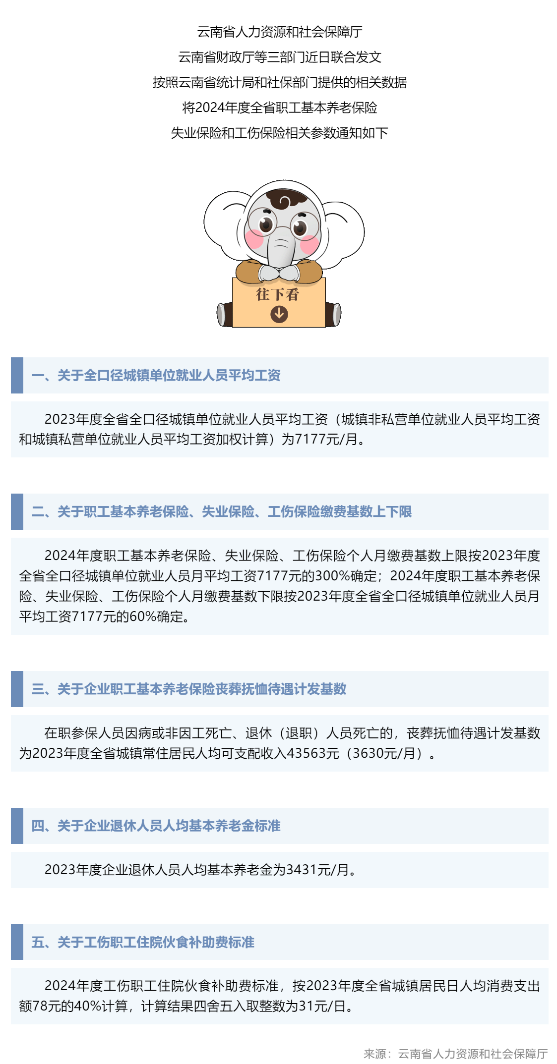 最新！2024年云南各项社保缴费工资基数上下限发布.png
