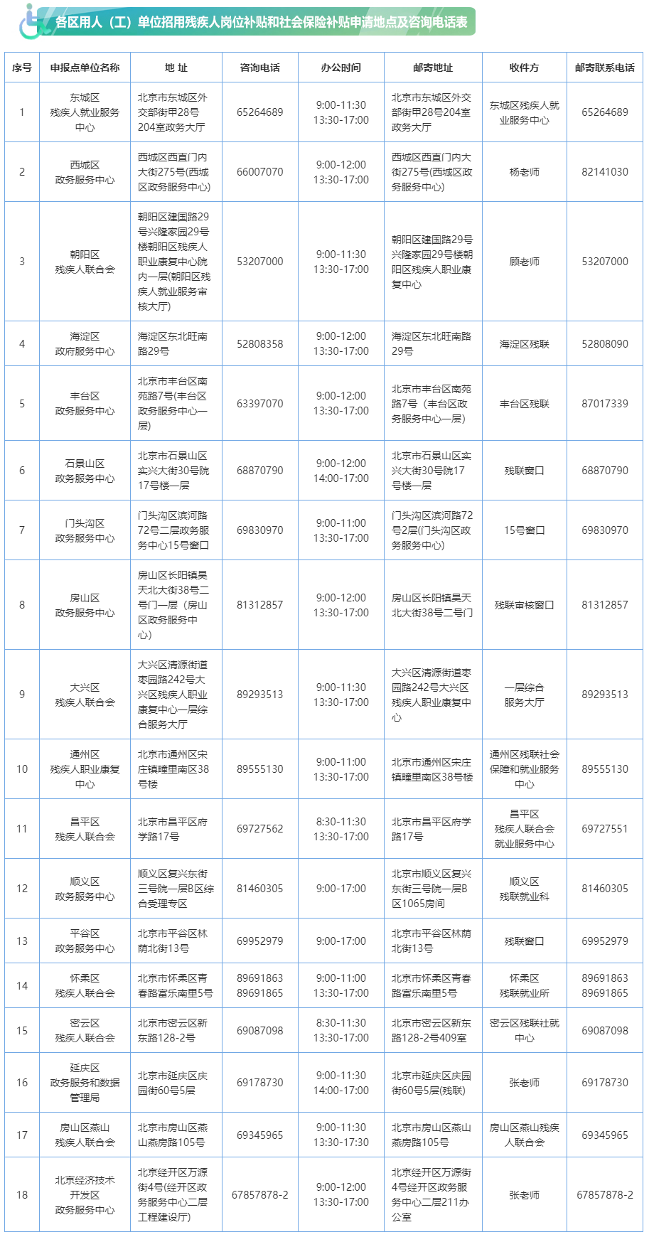 北京市用人（工）单位招用残疾人岗位补贴和社会保险补贴专题.png