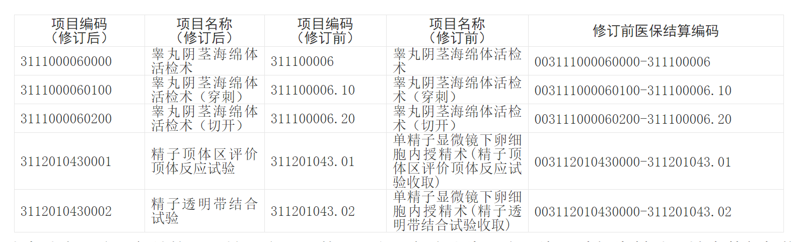 fabu1《重庆市医疗保障局关于辅助生殖类医疗服务价格项目及医保支付政策的通知》的 政策解读_重庆市医疗保障局.png