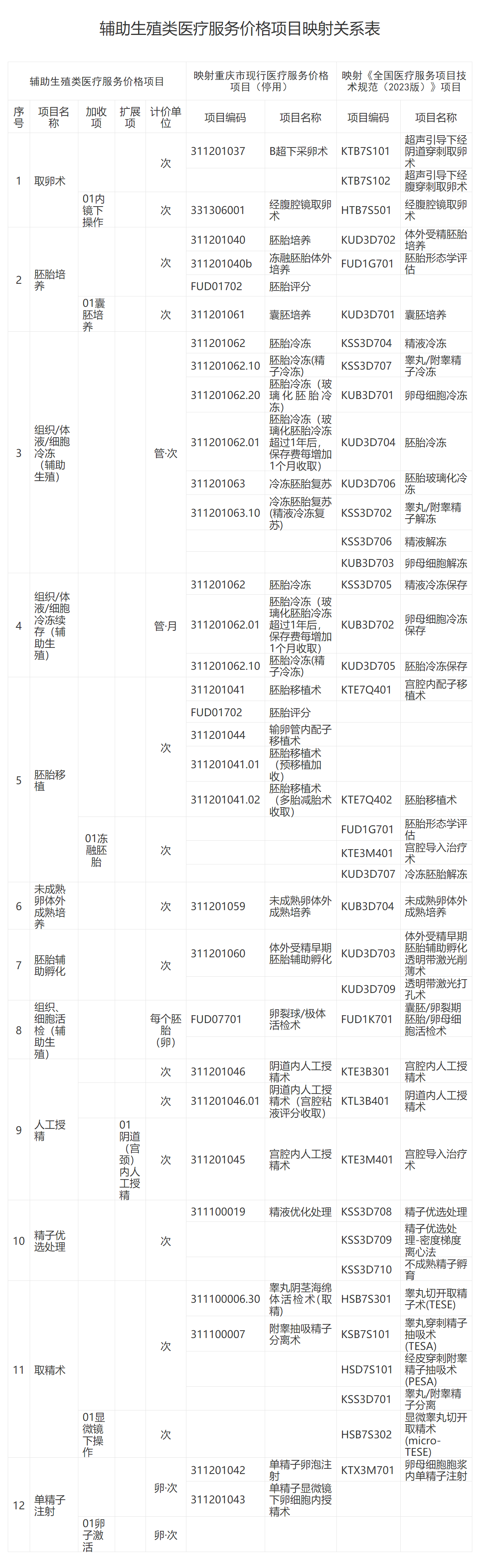 fabu《重庆市医疗保障局关于辅助生殖类医疗服务价格项目及医保支付政策的通知》的 政策解读_重庆市医疗保障局.png