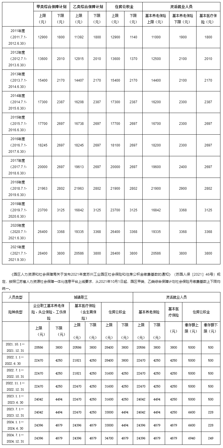 苏州工业园区社会保险基金和公积金管理中心-政策法规—政策参数—申报缴纳—城镇职工（社保）.png