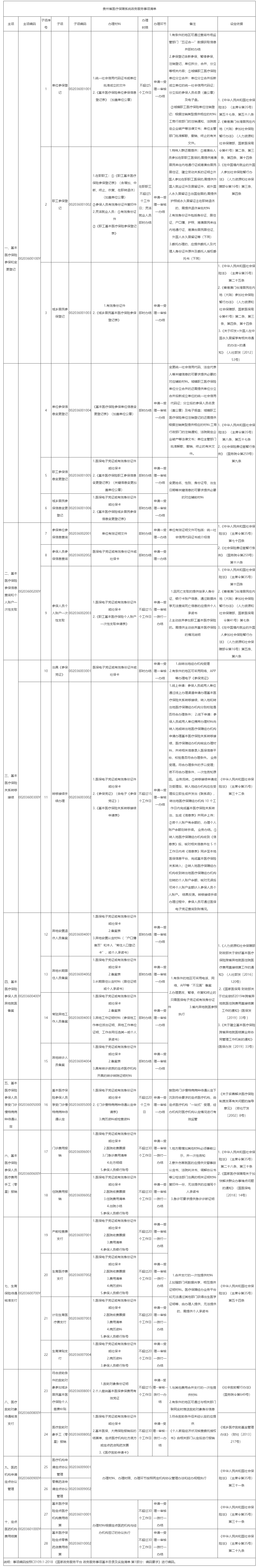 贵州省医疗保障系统政务服务事项清单.png