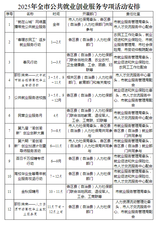 关于开展2025年全市公共就业创业服务专项活动的通知_重庆市人力资源和社会保障局.png