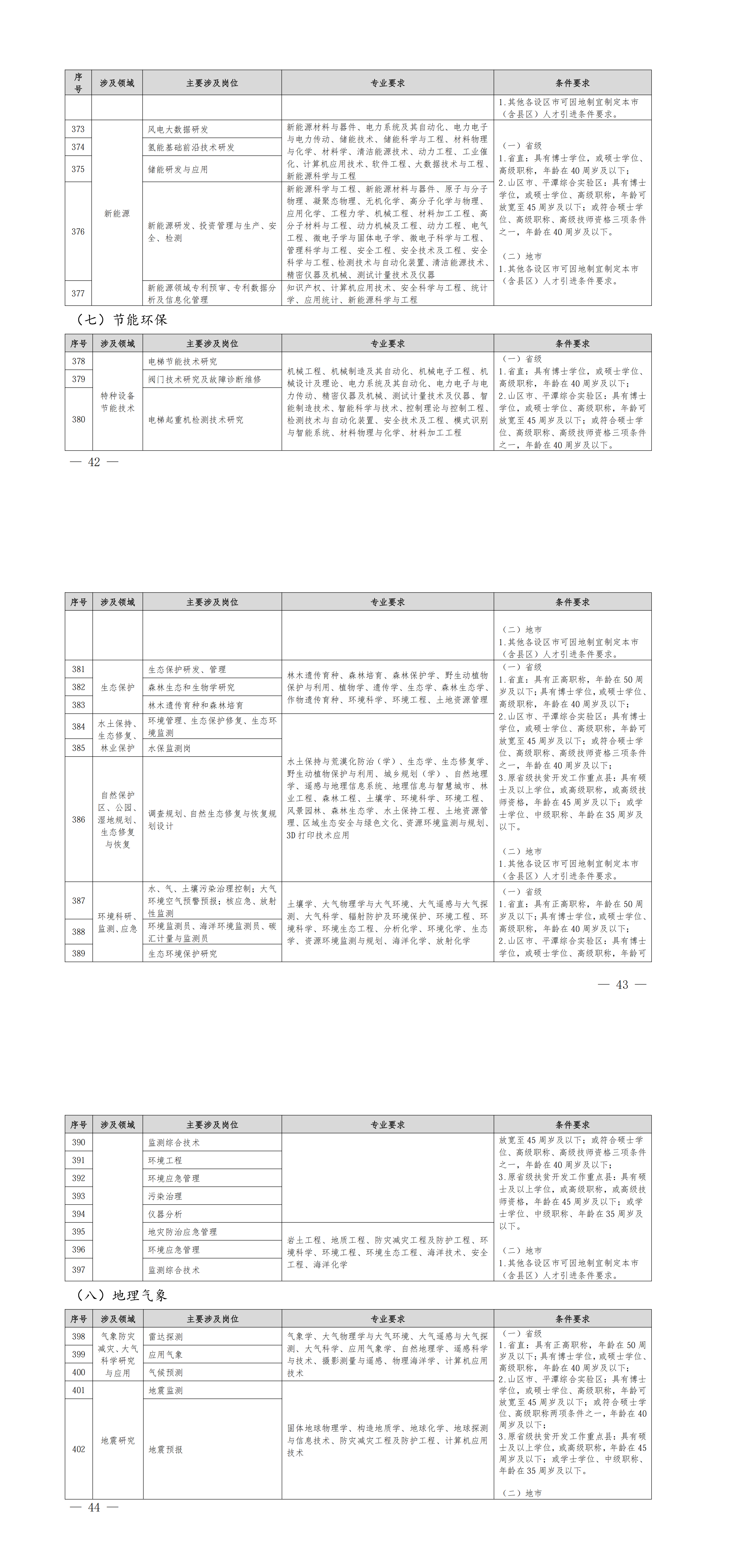 福建省人力资源和社会保障厅关于印发《福建省2026-2027年度紧缺急需人才引进指导目录》的通知_00（13）.png
